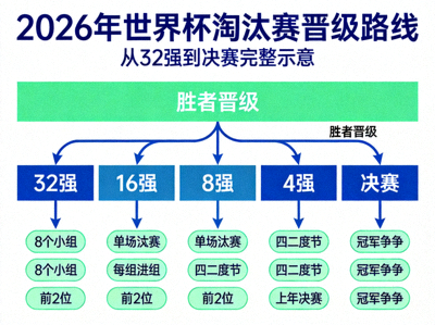 2026年世界杯淘汰赛晋级树状图预览 - 从32强到决赛的完整晋级路线示意